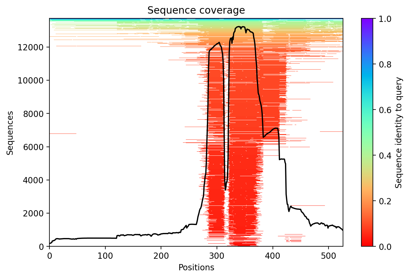 Sequence coverage plot